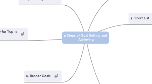 Mind Map: 6 Steps of Goal Setting and  Achieving