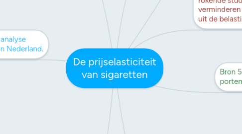 Mind Map: De prijselasticiteit van sigaretten