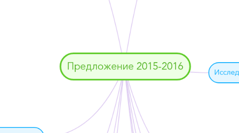 Mind Map: Предложение 2015-2016