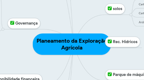 Mind Map: Planeamento da Exploração Agrícola