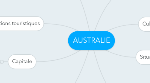 Mind Map: AUSTRALIE