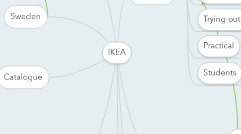 Mind Map: IKEA