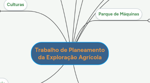 Mind Map: Trabalho de Planeamento da Exploração Agrícola