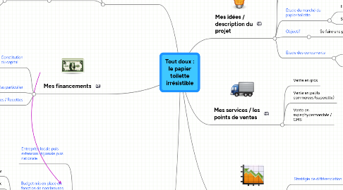 Mind Map: Tout doux : le papier toilette irrésistible