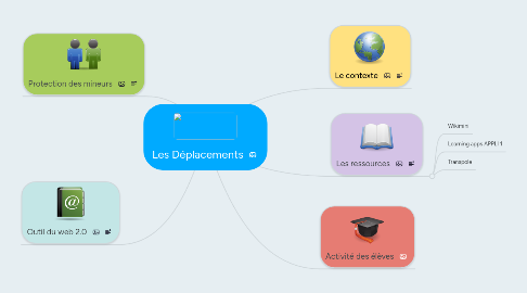 Mind Map: Les Déplacements