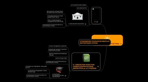 Mind Map: ПЛАНЕТЫ СОЛНЕЧНОЙ СИСТЕМЫ