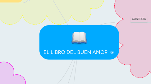 Mind Map: EL LIBRO DEL BUEN AMOR