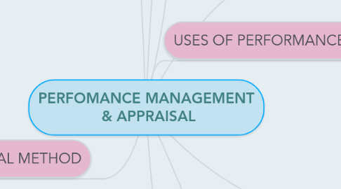 Mind Map: PERFOMANCE MANAGEMENT  & APPRAISAL