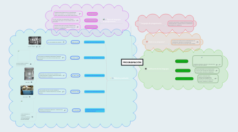 Mind Map: PROGRAMACIÓN