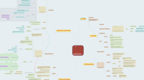 Mind Map: TERMOMETRÌA