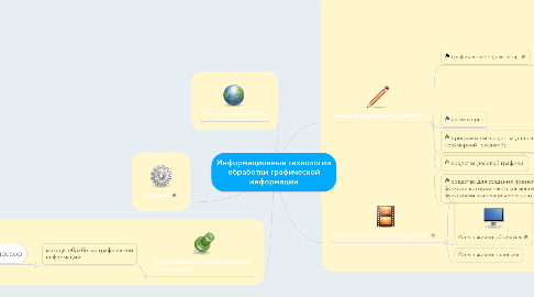 Mind Map: Информационные технологии обработки графической информации