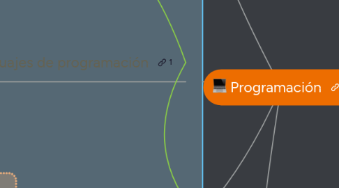 Mind Map: Programación