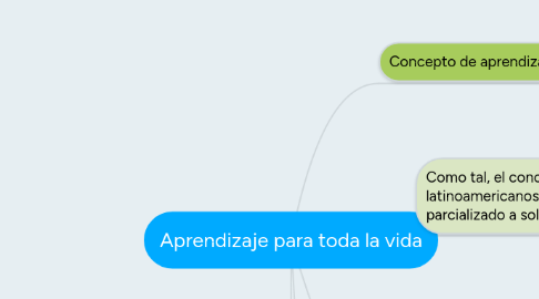 Mind Map: Aprendizaje para toda la vida