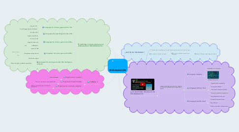 Mind Map: PROGRAMACIÓN