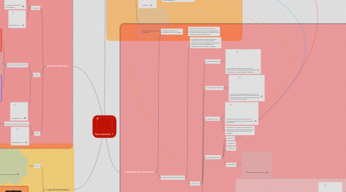 Mind Map: Termometria