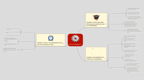 Mind Map: Ética y Ciudadania