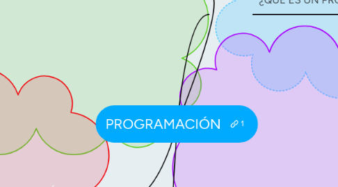 Mind Map: PROGRAMACIÓN