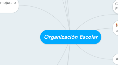 Mind Map: Organización Escolar