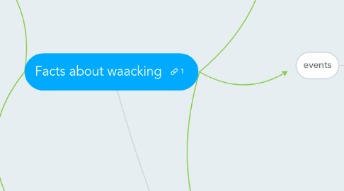 Mind Map: Facts about waacking