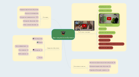 Mind Map: Дистанционное обучение