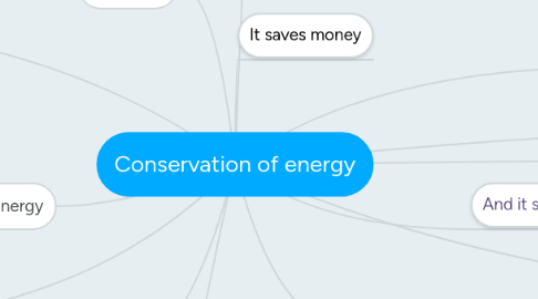 Mind Map: Conservation of energy