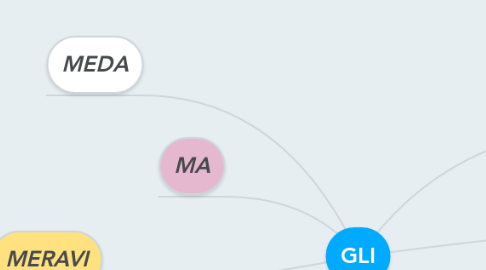 Mind Map: GLI