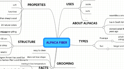 Mind Map: ALPACA FIBER