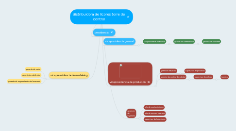 Mind Map: distribuidora de licores torre de control