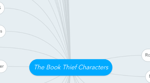 Mind Map: The Book Thief Characters