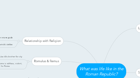 Mind Map: What was life like in the Roman Republic?