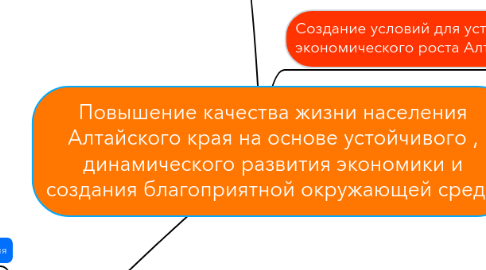 Mind Map: Повышение качества жизни населения Алтайского края на основе устойчивого , динамического развития экономики и создания благоприятной окружающей среды