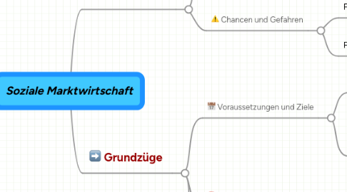 Mind Map: Soziale Marktwirtschaft