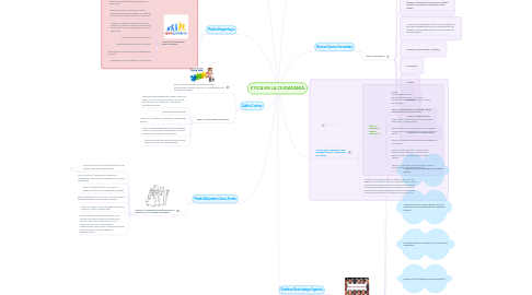 Mind Map: ETICA EN LA CIUDADANIA