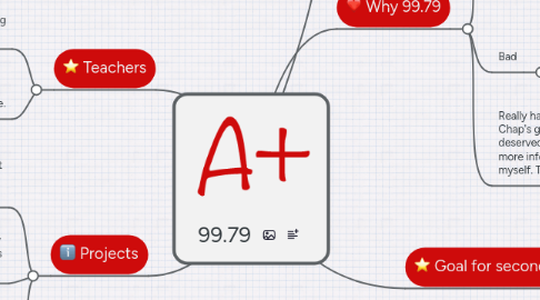 Mind Map: 99.79