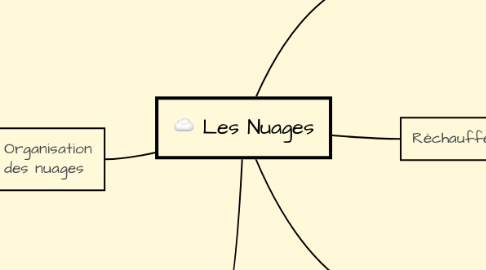 Mind Map: Les Nuages