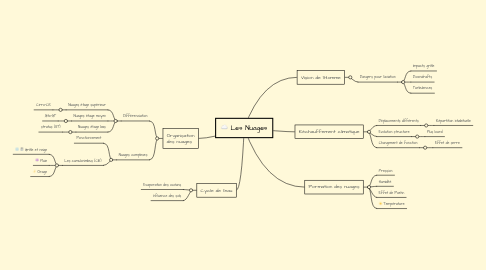 Mind Map: Les Nuages