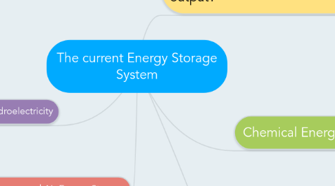 Mind Map: The current Energy Storage System