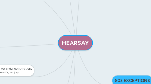 Mind Map: HEARSAY