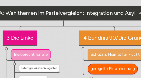 Mind Map: DME 15A: Wahlthemen im Parteivergleich: Integration und Asyl