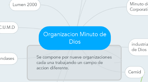 Mind Map: Organizacion Minuto de Dios