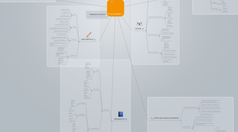 Mind Map: LA IGLESIA