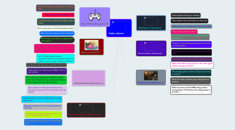 Mind Map: Video Games