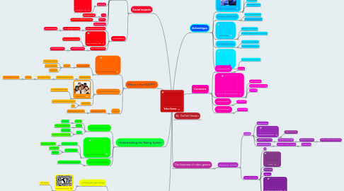 Mind Map: Video Games