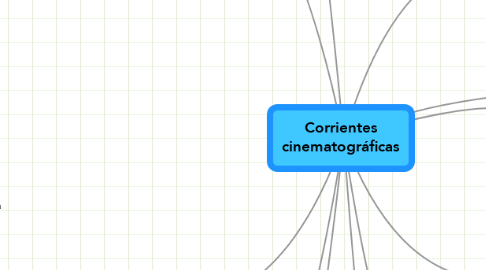 Mind Map: Corrientes cinematográficas