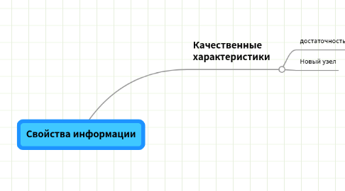 Mind Map: Свойства информации