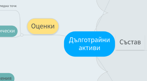 Mind Map: Дълготрайни активи