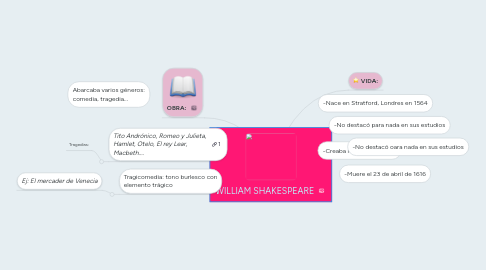 Mind Map: WILLIAM SHAKESPEARE