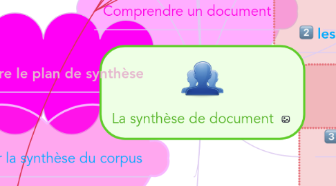 Mind Map: La synthèse de document