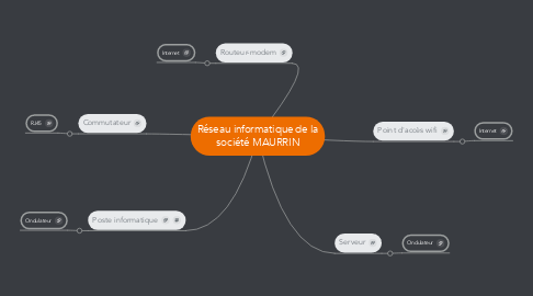 Mind Map: Réseau informatique de la société MAURRIN