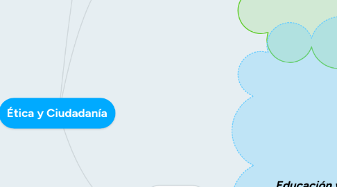 Mind Map: Ética y Ciudadanía